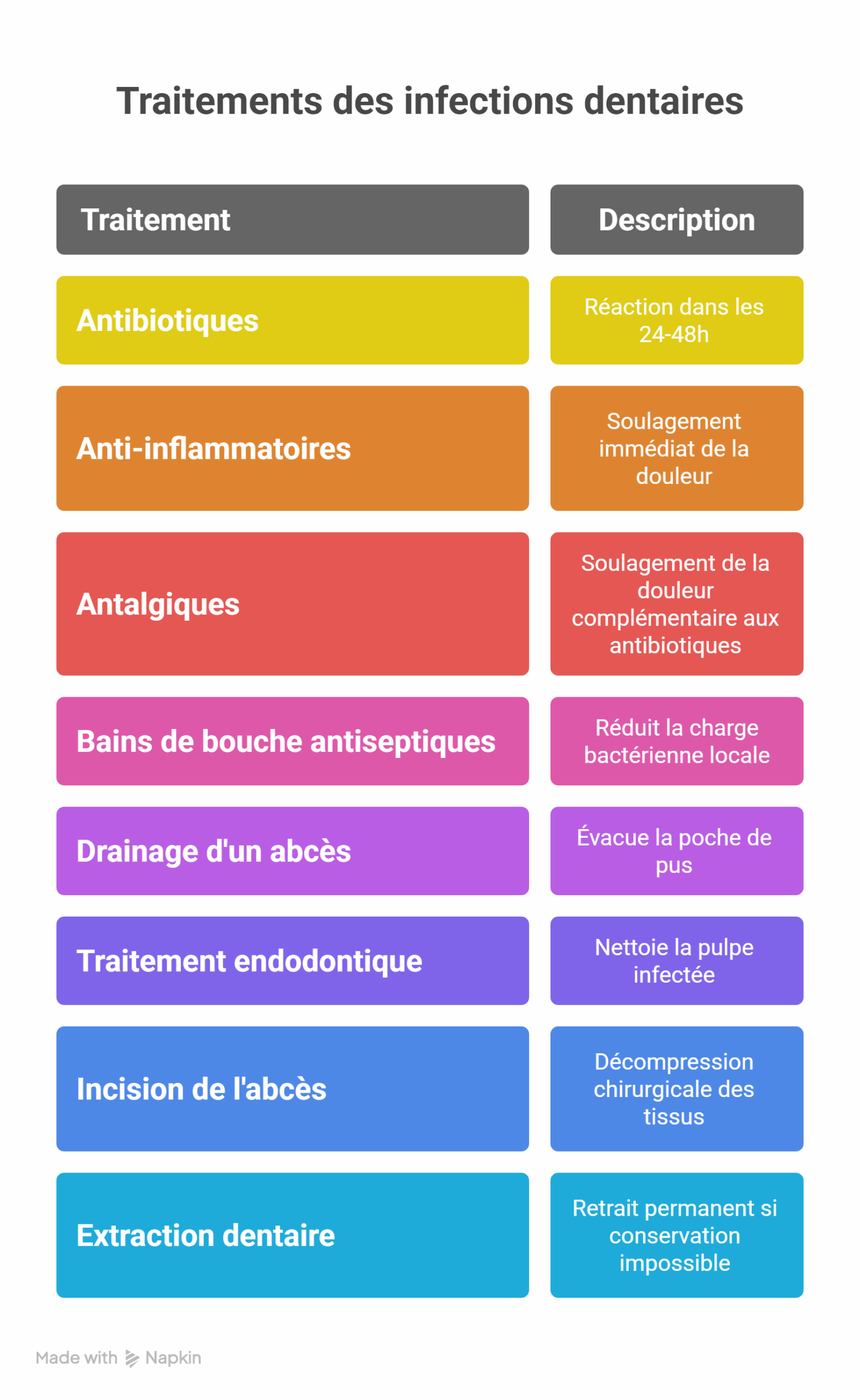 les traitements efficaces contre une infection dentaire 